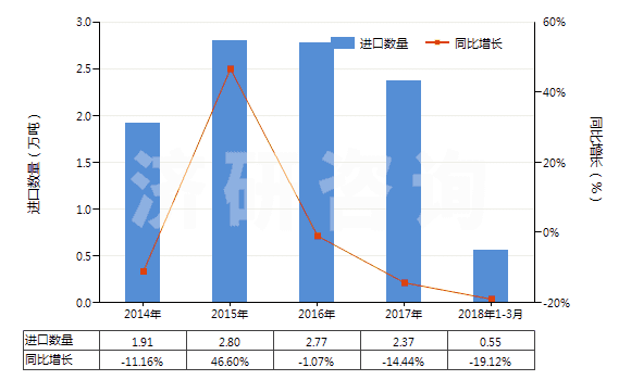 2014-2018年3月中國閘用液壓油等液壓傳動(dòng)用液體（含油量＜70％）(HS38190000)進(jìn)口量及增速統(tǒng)計(jì)